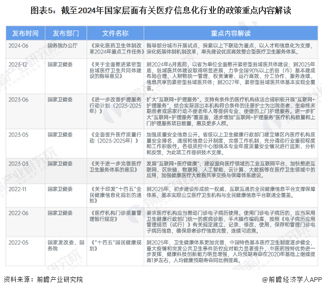 图表5：截至2024年国家层面有关医疗信息化行业的政策重点内容解读