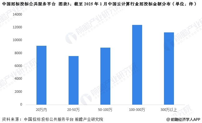 图表3：截至2025年1月中国云计算行业招投标金额分布(单位：件)