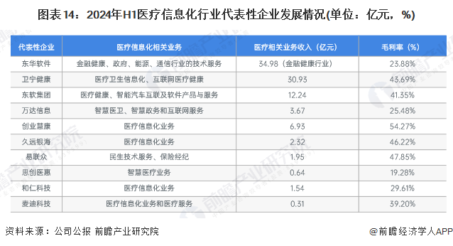 图表14：2024年H1医疗信息化行业代表性企业发展情况(单位：亿元，%)