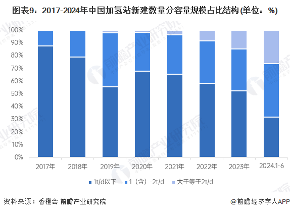 圖表9：2017-2024年中國加氫站新建數(shù)量分容量規(guī)模占比結(jié)構(gòu)(單位：%)