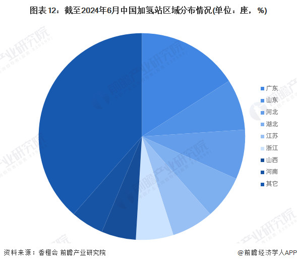 圖表12：截至2024年6月中國加氫站區(qū)域分布情況(單位：座，%)