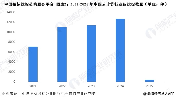 图表2：2021-2025年中国云计算行业招投标数量(单位：件)