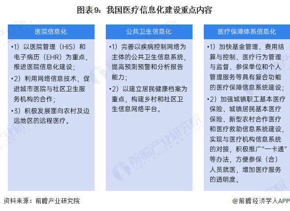 图表9：我国医疗信息化建设重点内容