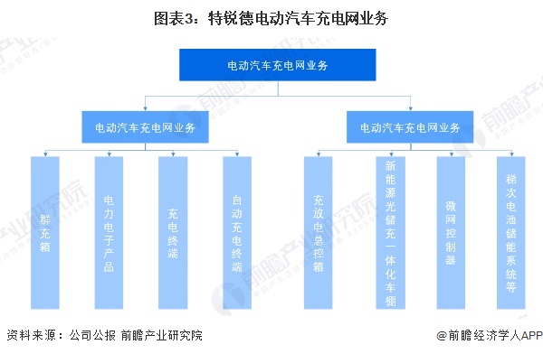 圖表3：特銳德電動汽車充電網(wǎng)業(yè)務