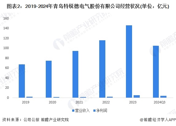 圖表2：2019-2024年青島特銳德電氣股份有限公司經(jīng)營狀況(單位：億元)