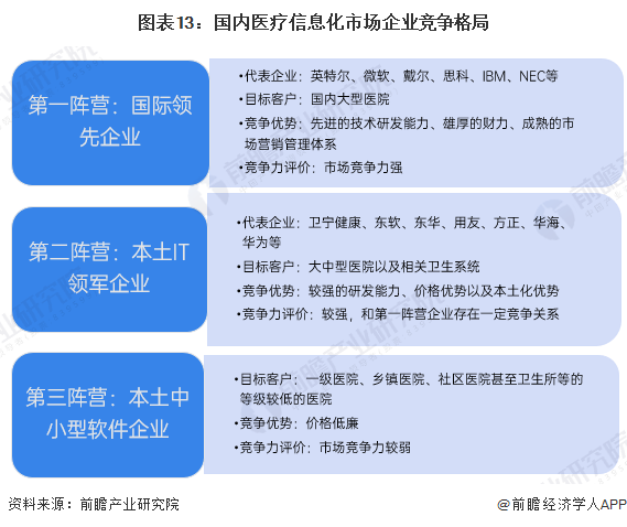 图表13：国内医疗信息化市场企业竞争格局