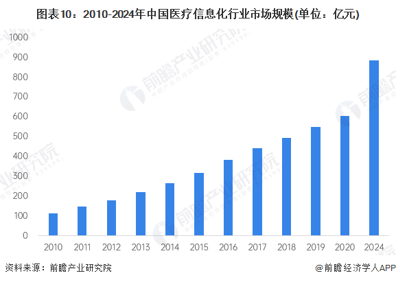 图表10：2010-2024年中国医疗信息化行业市场规模(单位：亿元)