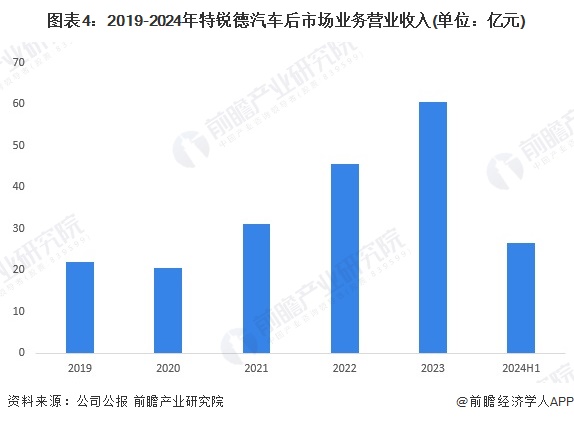 圖表4：2019-2024年特銳德汽車后市場業(yè)務營業(yè)收入(單位：億元)