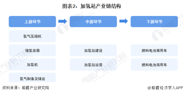 圖表2：加氫站產(chǎn)業(yè)鏈結(jié)構(gòu)