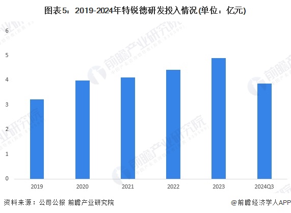 圖表5：2019-2024年特銳德研發(fā)投入情況(單位：億元)