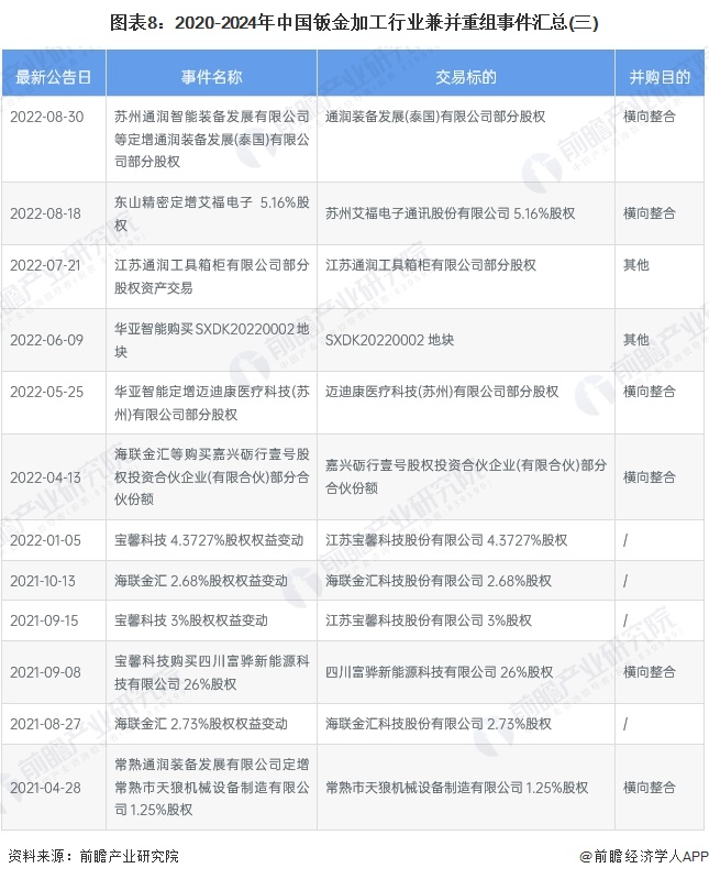 图表8：2020-2024年中国钣金加工行业兼并重组事件汇总(三)