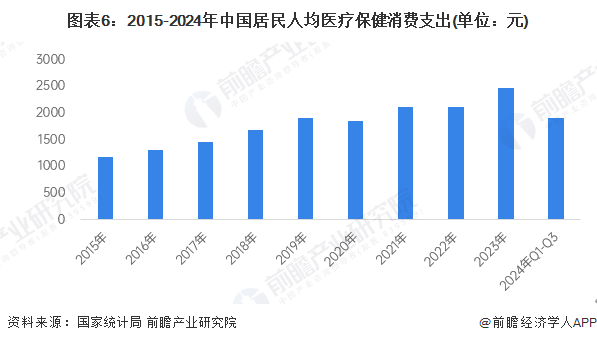 图表6：2015-2024年中国居民人均医疗保健消费支出(单位：元)