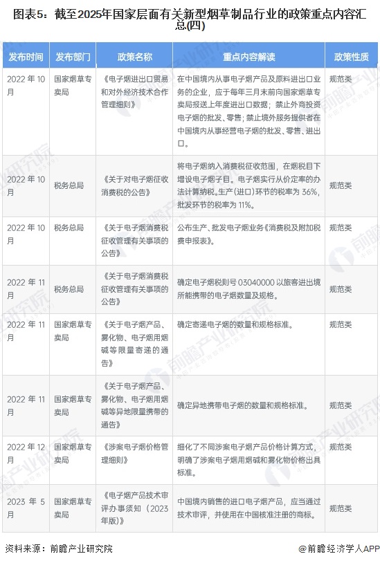 圖表5：截至2025年國(guó)家層面有關(guān)新型煙草制品行業(yè)的政策重點(diǎn)內(nèi)容匯總(四)