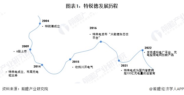 圖表1：特銳德發(fā)展歷程