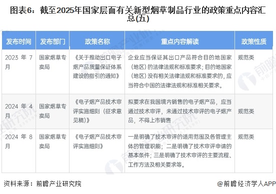 圖表6：截至2025年國(guó)家層面有關(guān)新型煙草制品行業(yè)的政策重點(diǎn)內(nèi)容匯總(五)