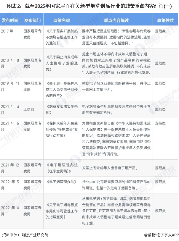 圖表2：截至2025年國(guó)家層面有關(guān)新型煙草制品行業(yè)的政策重點(diǎn)內(nèi)容匯總(一)