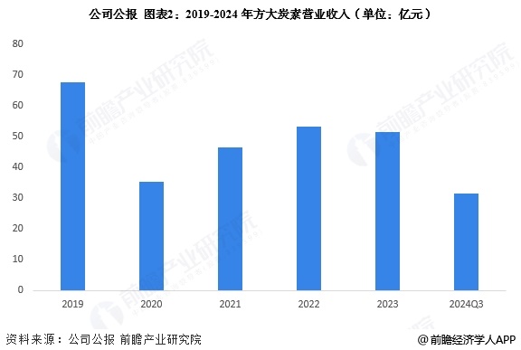 图表2：2019-2024年方大炭素营业收入(单位：亿元)