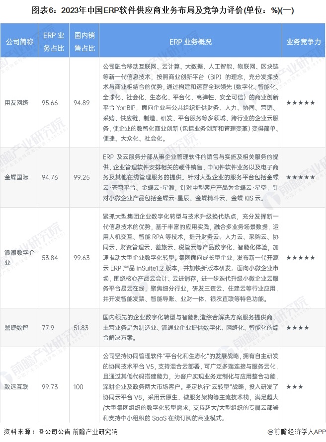 圖表6：2023年中國ERP軟件供應(yīng)商業(yè)務(wù)布局及競爭力評價(單位：%)(一)