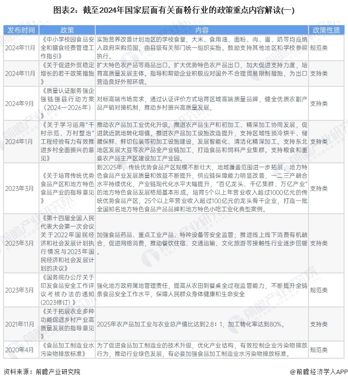 图表2：截至2024年国家层面有关面粉行业的政策重点内容解读(一)