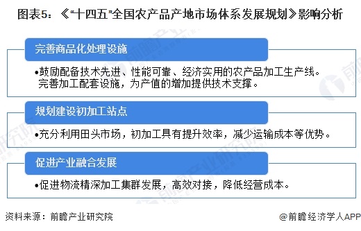 图表5：《“十四五”全国农产品产地市场体系发展规划》影响分析