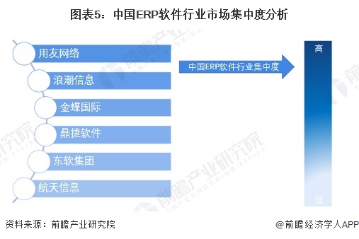 圖表5：中國ERP軟件行業(yè)市場集中度分析