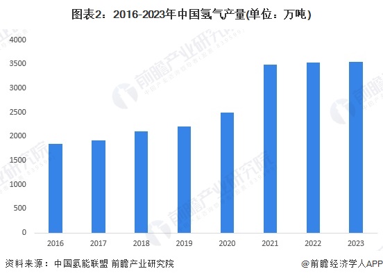 图表2：2016-2023年中国氢气产量(单位：万吨)