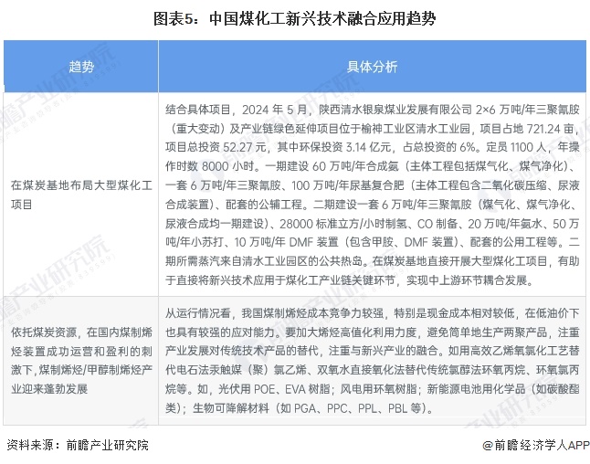 图表5：中国煤化工新兴技术融合应用趋势