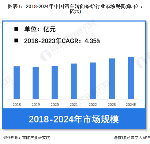 图表1：2018-2024年中国汽车转向系统行业市场规模(单位：亿元)