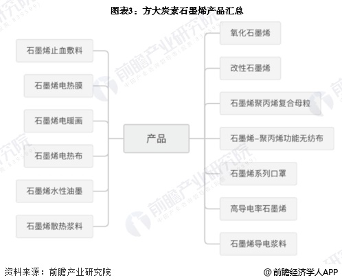 图表3：方大炭素石墨烯产品汇总