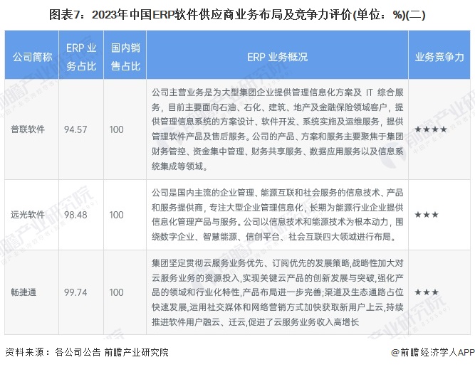 圖表7：2023年中國ERP軟件供應(yīng)商業(yè)務(wù)布局及競爭力評價(單位：%)(二)