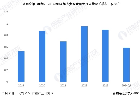 图表5：2019-2024年方大炭素研发投入情况(单位：亿元)