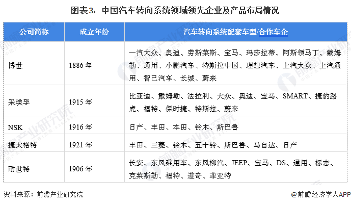 图表3：中国汽车转向系统领域领先企业及产品布局情况