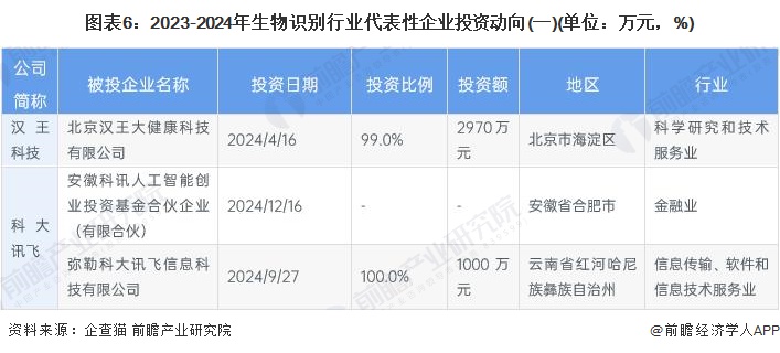 圖表6：2023-2024年生物識別行業(yè)代表性企業(yè)投資動向(一)(單位：萬元，%)