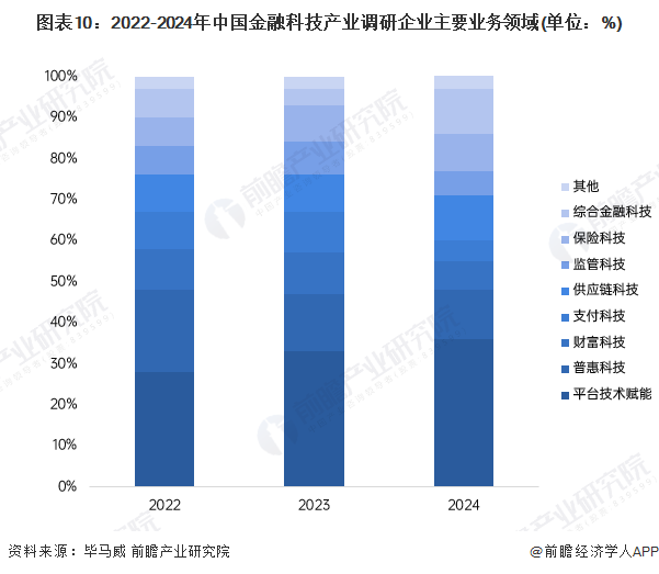 图表10：2022-2024年中国金融科技产业调研企业主要业务领域(单位：%)