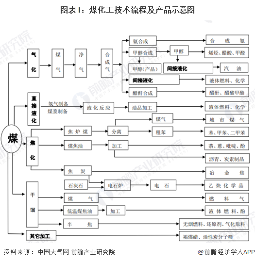 图表1：煤化工技术流程及产品示意图