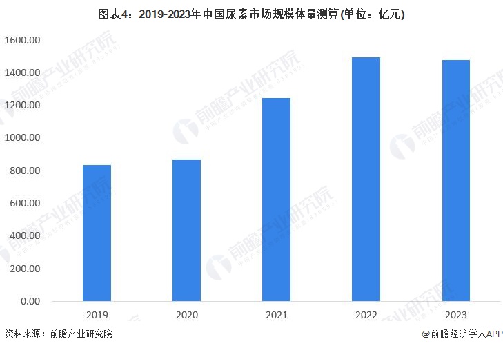 图表4：2019-2023年中国尿素市场规模体量测算(单位：亿元)