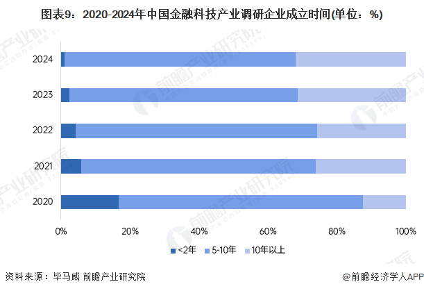 图表9：2020-2024年中国金融科技产业调研企业成立时间(单位：%)