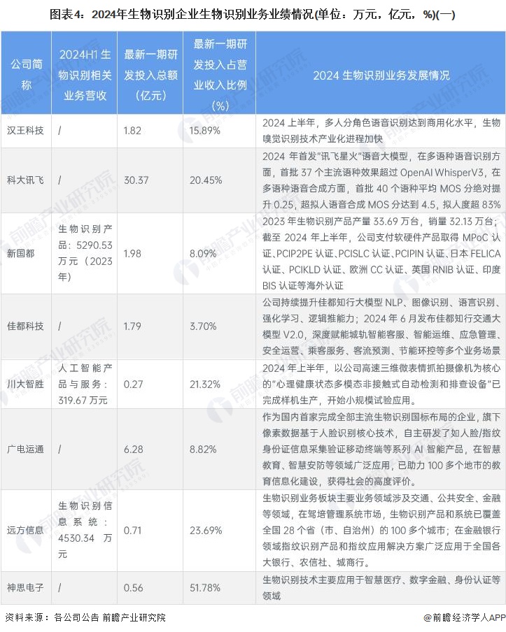 圖表4：2024年生物識別企業(yè)生物識別業(yè)務(wù)業(yè)績情況(單位：萬元，億元，%)(一)