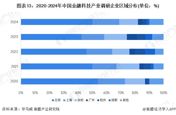 图表13：2020-2024年中国金融科技产业调研企业区域分布(单位：%)