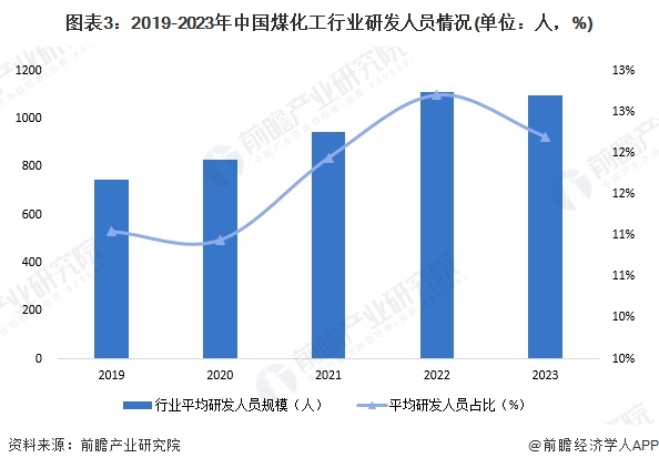 图表3：2019-2023年中国煤化工行业研发人员情况(单位：人，%)