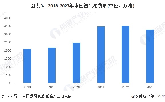 图表3：2018-2023年中国氢气消费量(单位：万吨)