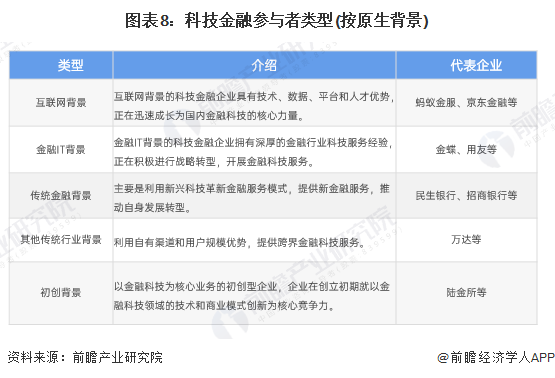 图表8：科技金融参与者类型(按原生背景)