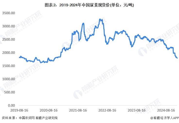 图表2：2019-2024年中国尿素现货价(单位：元/吨)