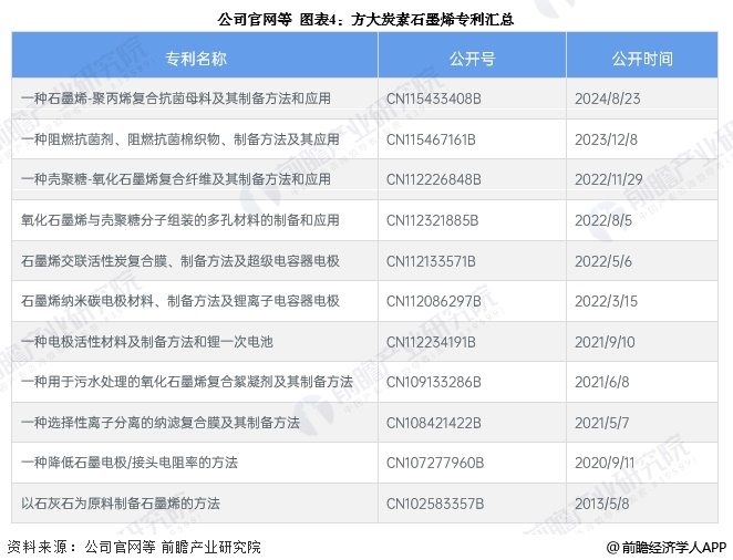 图表4：方大炭素石墨烯专利汇总