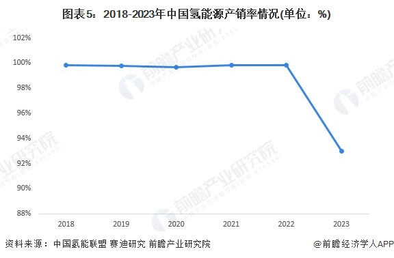 图表5：2018-2023年中国氢能源产销率情况(单位：%)