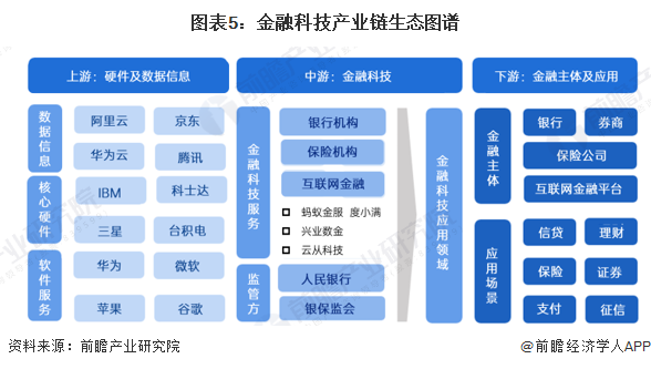 图表5：金融科技产业链生态图谱