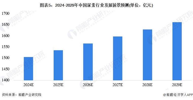 图表5：2024-2029年中国尿素行业发展前景预测(单位：亿元)