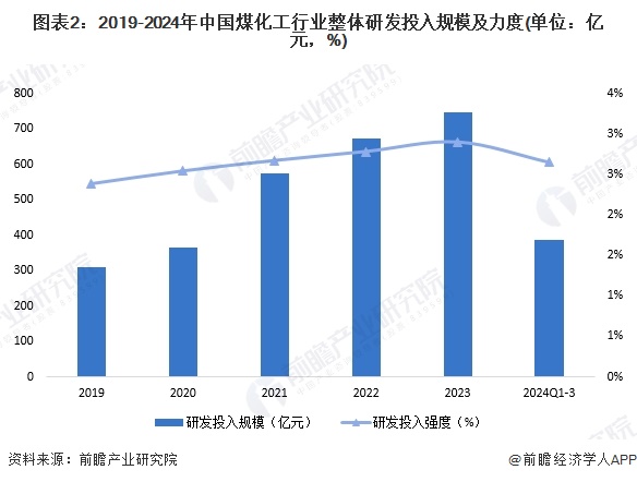 图表2：2019-2024年中国煤化工行业整体研发投入规模及力度(单位：亿元，%)