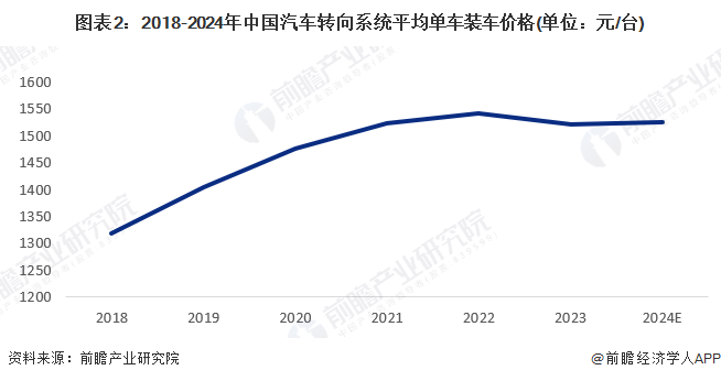 图表2：2018-2024年中国汽车转向系统平均单车装车价格(单位：元/台)