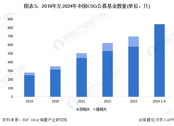 图表3：2019年至2024年中国ESG公募基金数量(单位：只)